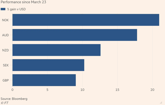美联储放水搅乱汇市，汇率脱离经济基本面！