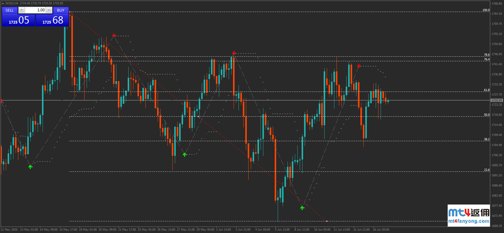 技术分析：黄金反弹走高，关注1729附近破位