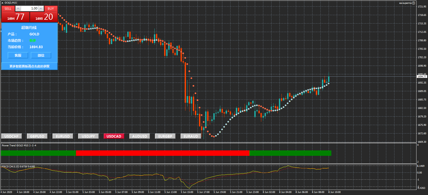 高低点技术分析：黄金短线看涨至1715.62