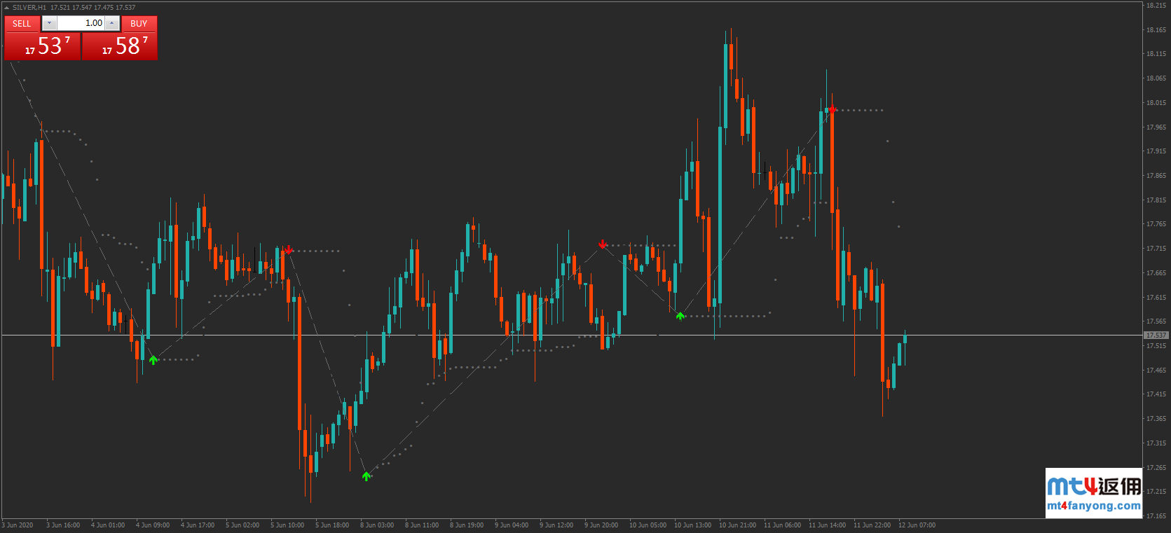 60MIN周期技术分析：XAGUSD看多至17.52