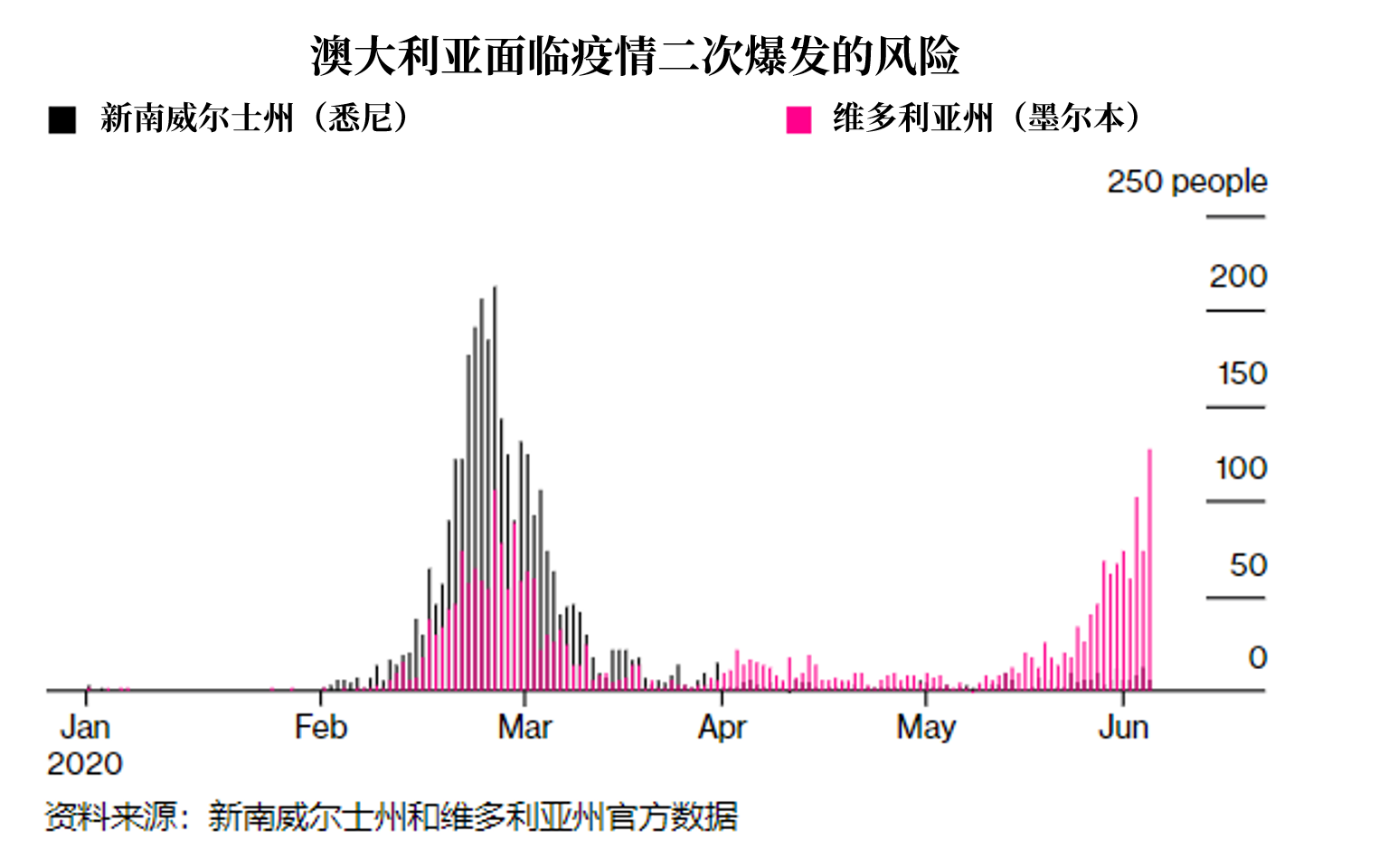 澳洲联储：在CPI稳定达到目标前不会加息