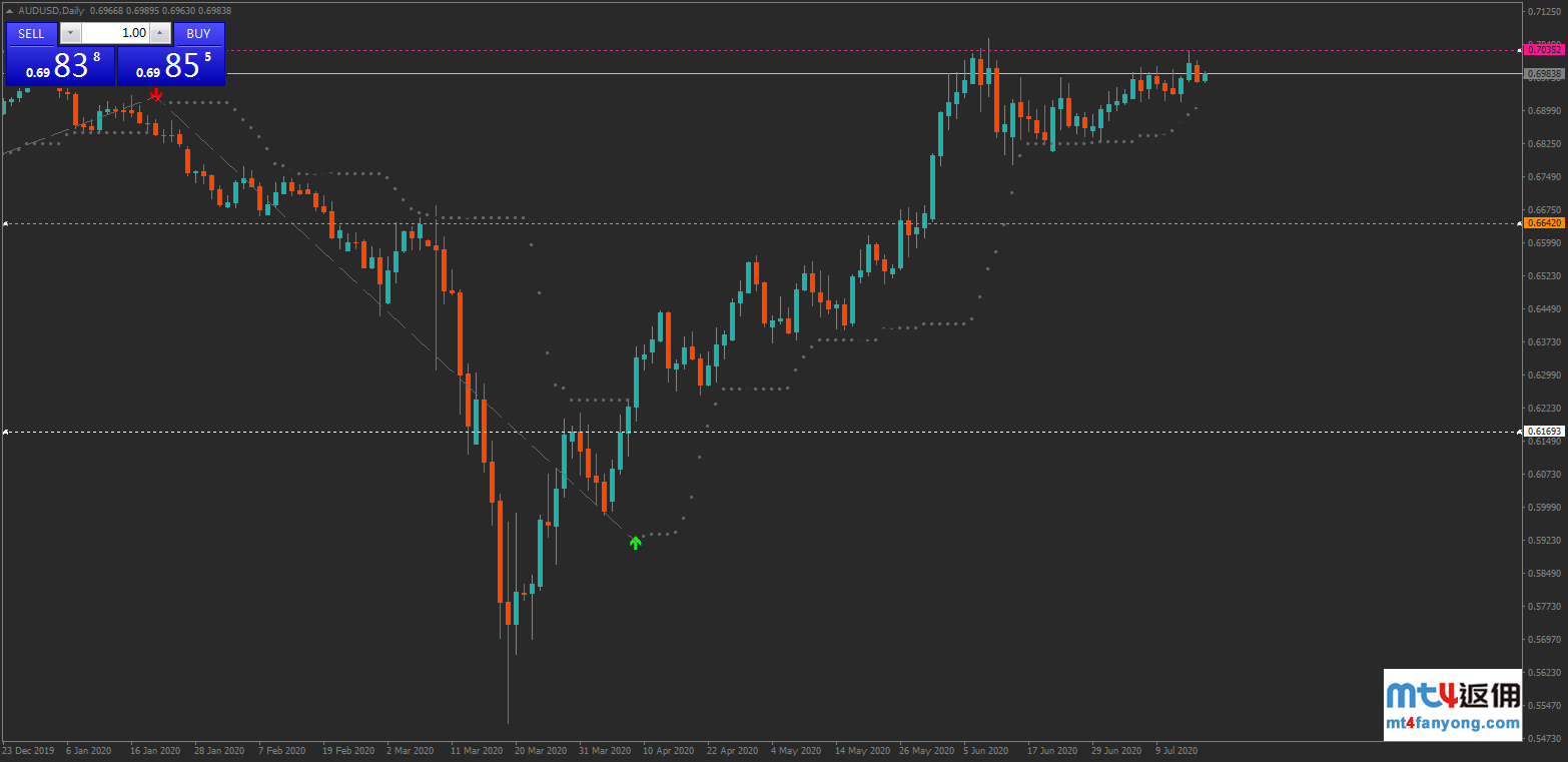 技术分析：澳元/美元或将降入下跌通道