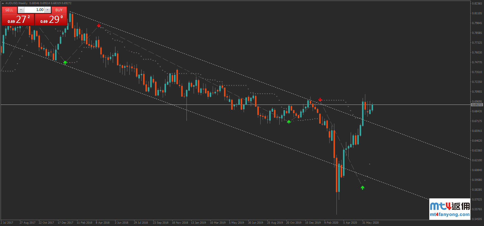 技术分析：澳元/美元在0.7042阻力下整理，需盯紧突破