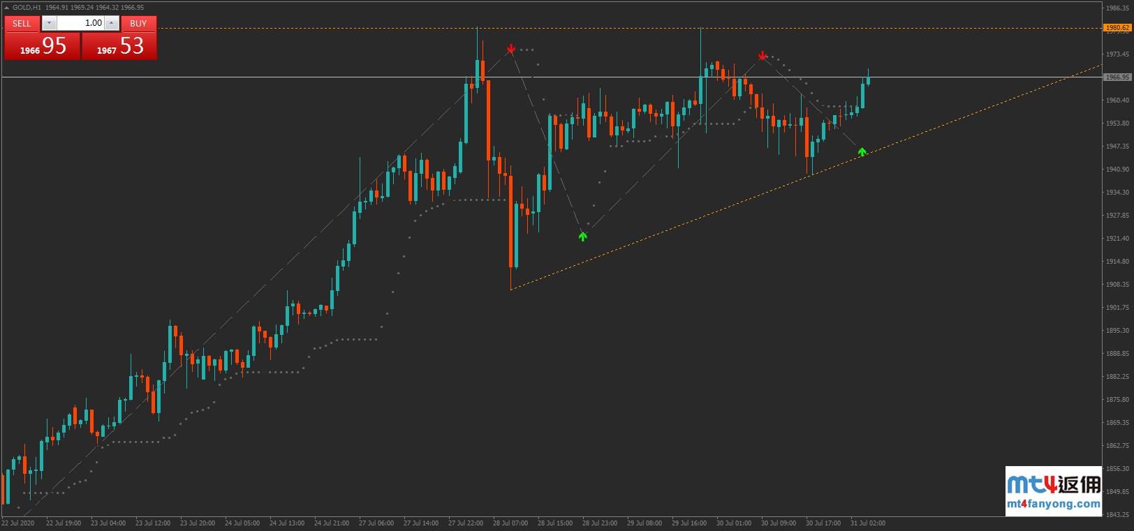 技术分析：黄金受阻回落，关注1949支撑