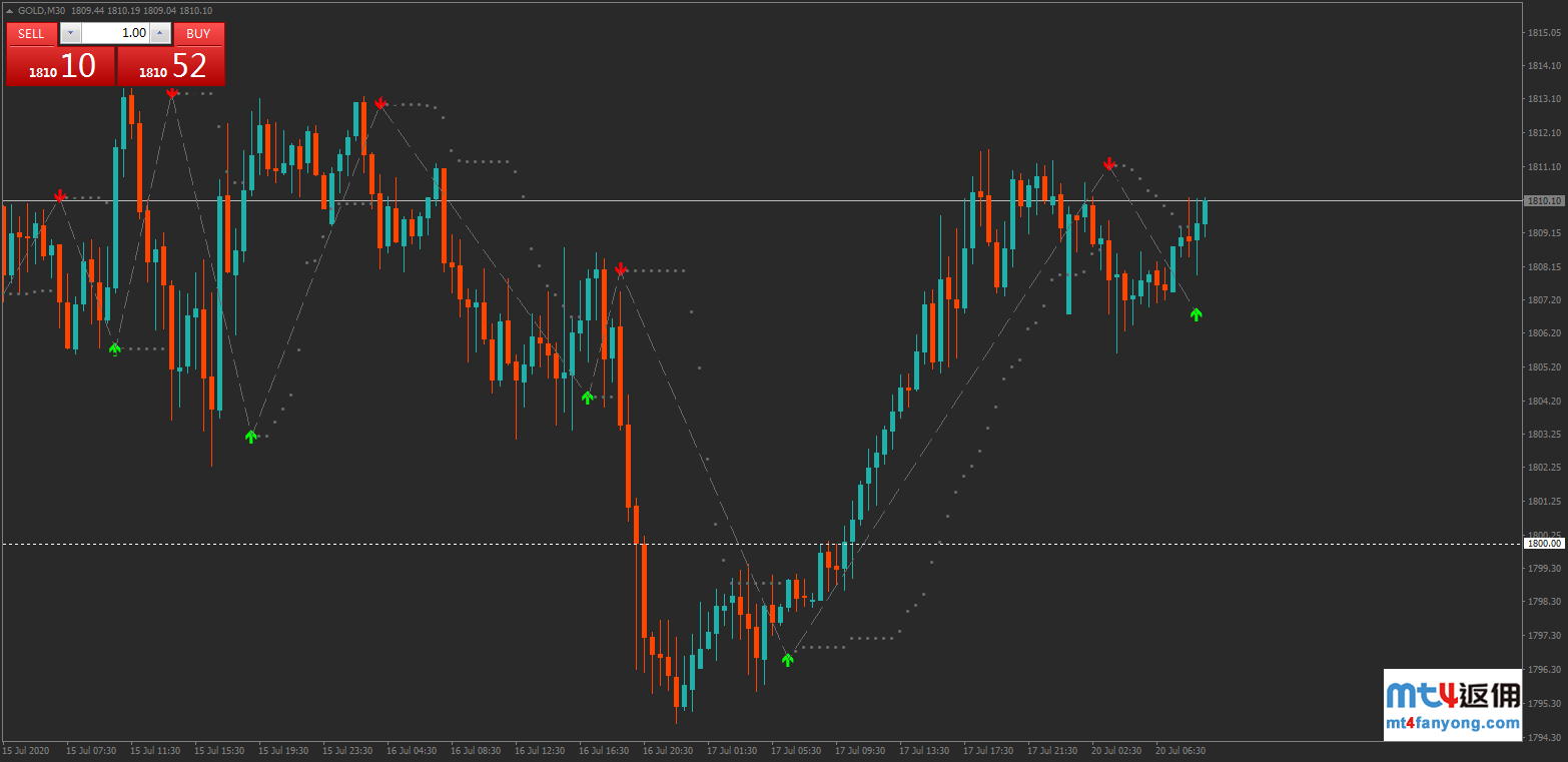 技术分析：黄金受阻回落，下方支撑见1807