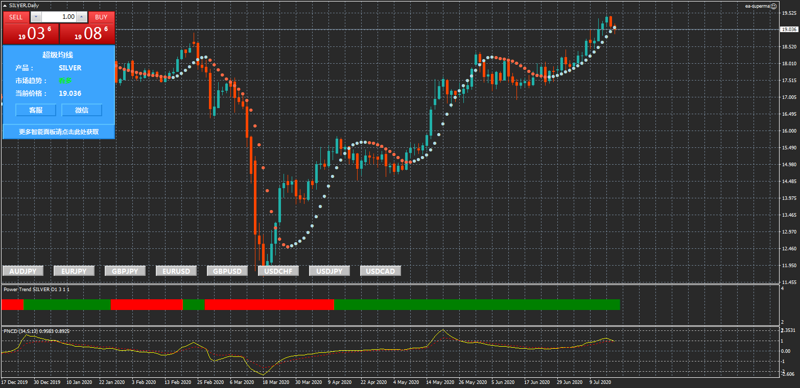 技术分析：白银新高后缺乏动能，但看涨趋势未变！