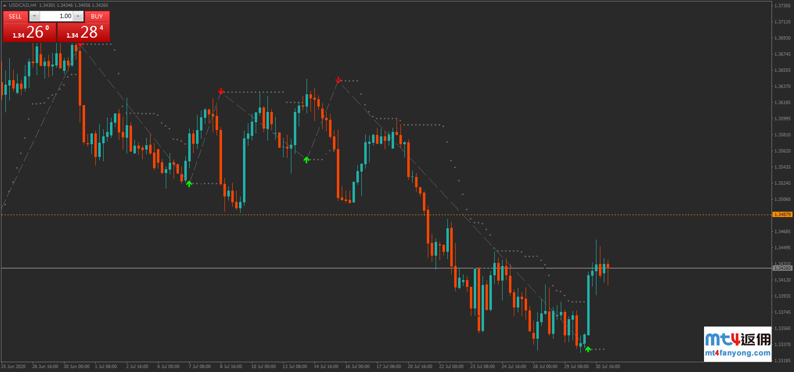 技术分析：美元/加元空头机会来了
