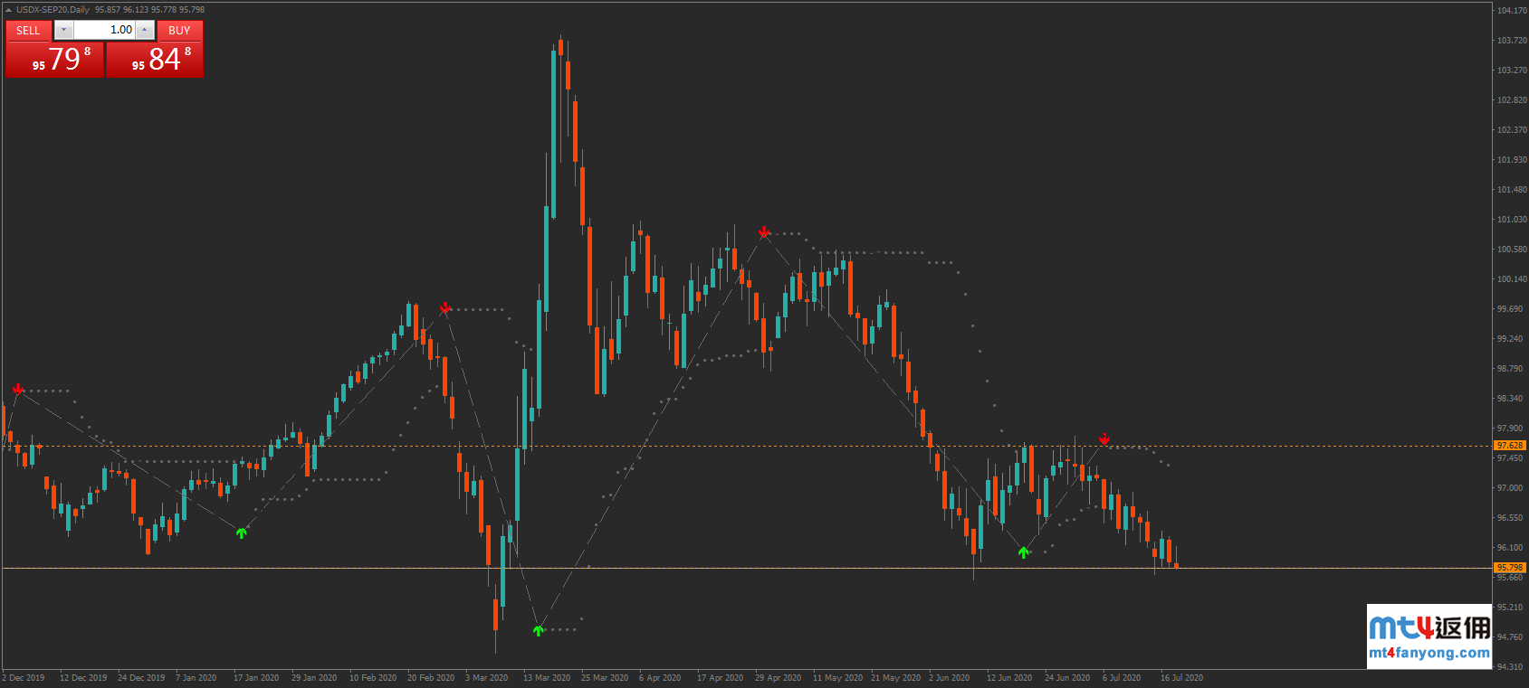 欧盟复苏基金陷入僵局欧元恐下跌，美元指数或测试关键底部