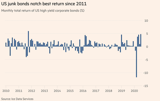 美垃圾债券创下近9年来最佳月度表现！