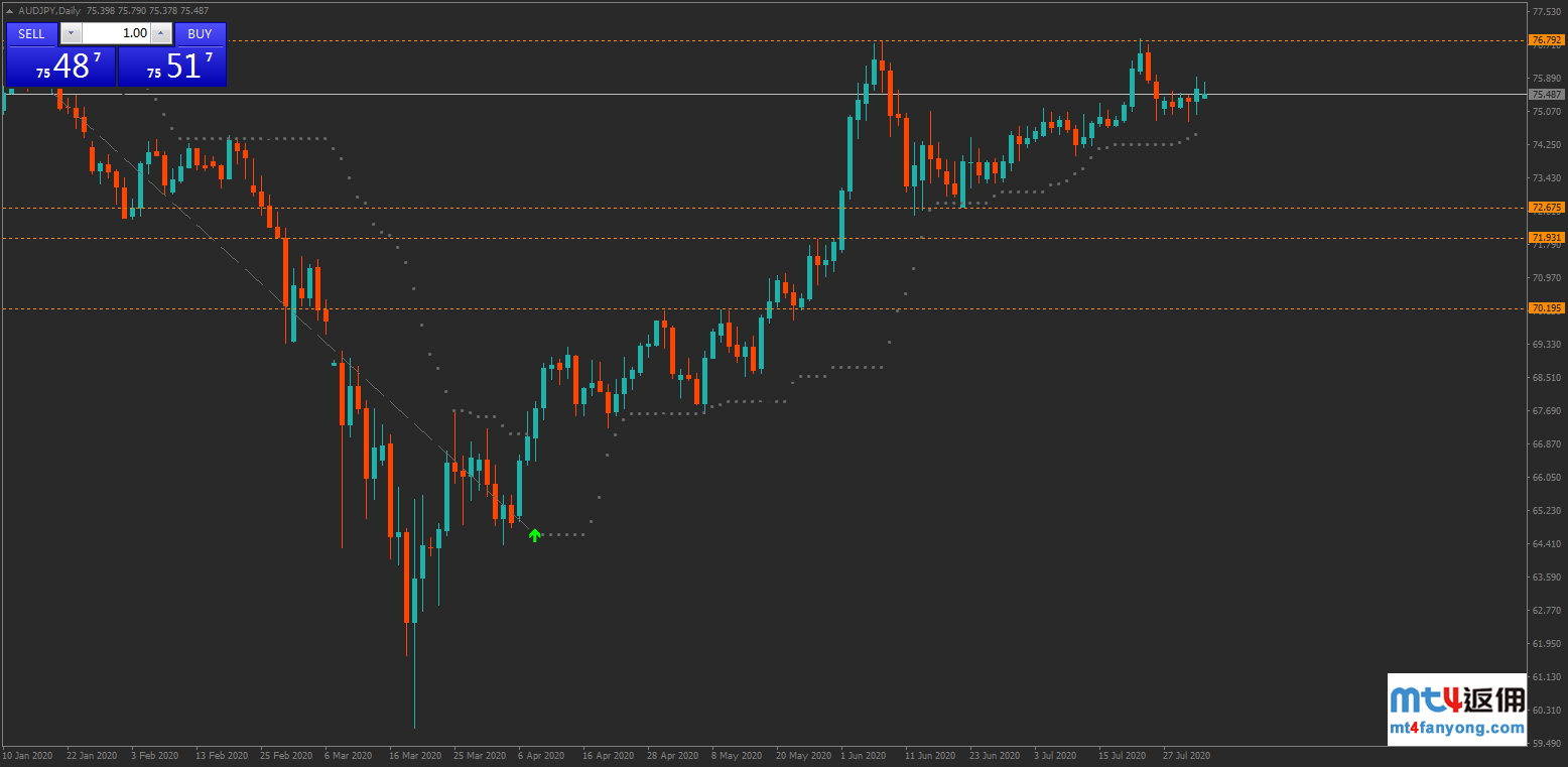技术分析：日元或续跌，澳元受支撑