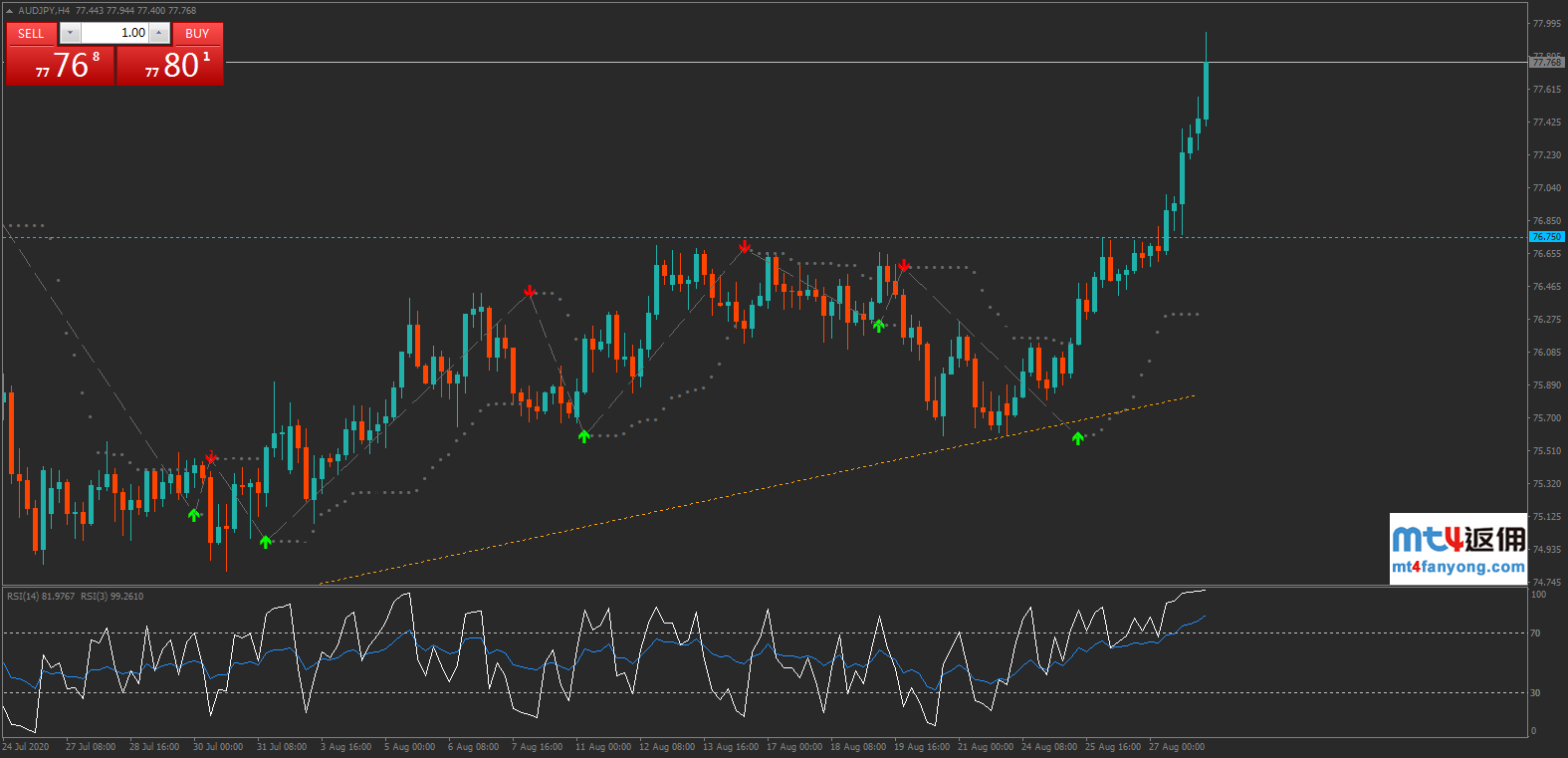 技术分析：澳元/美元、澳元/日元