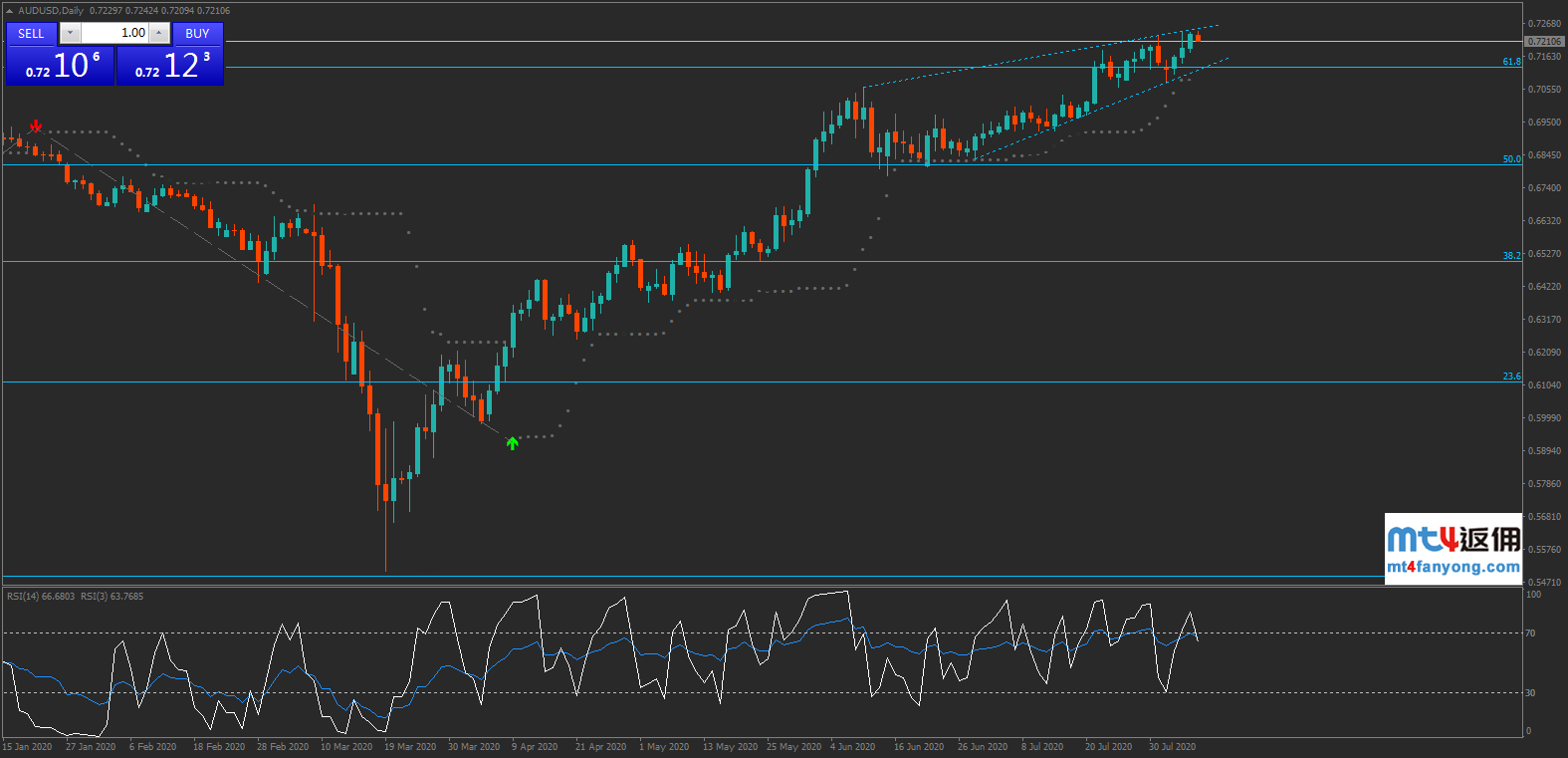 澳央行继续否定负利率，澳元/美元大行情在即？
