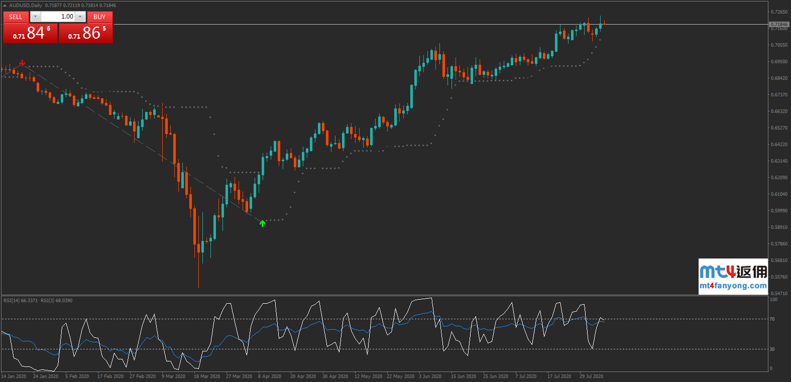技术分析：政策措施正在生效，澳元/美元刷新年内高点