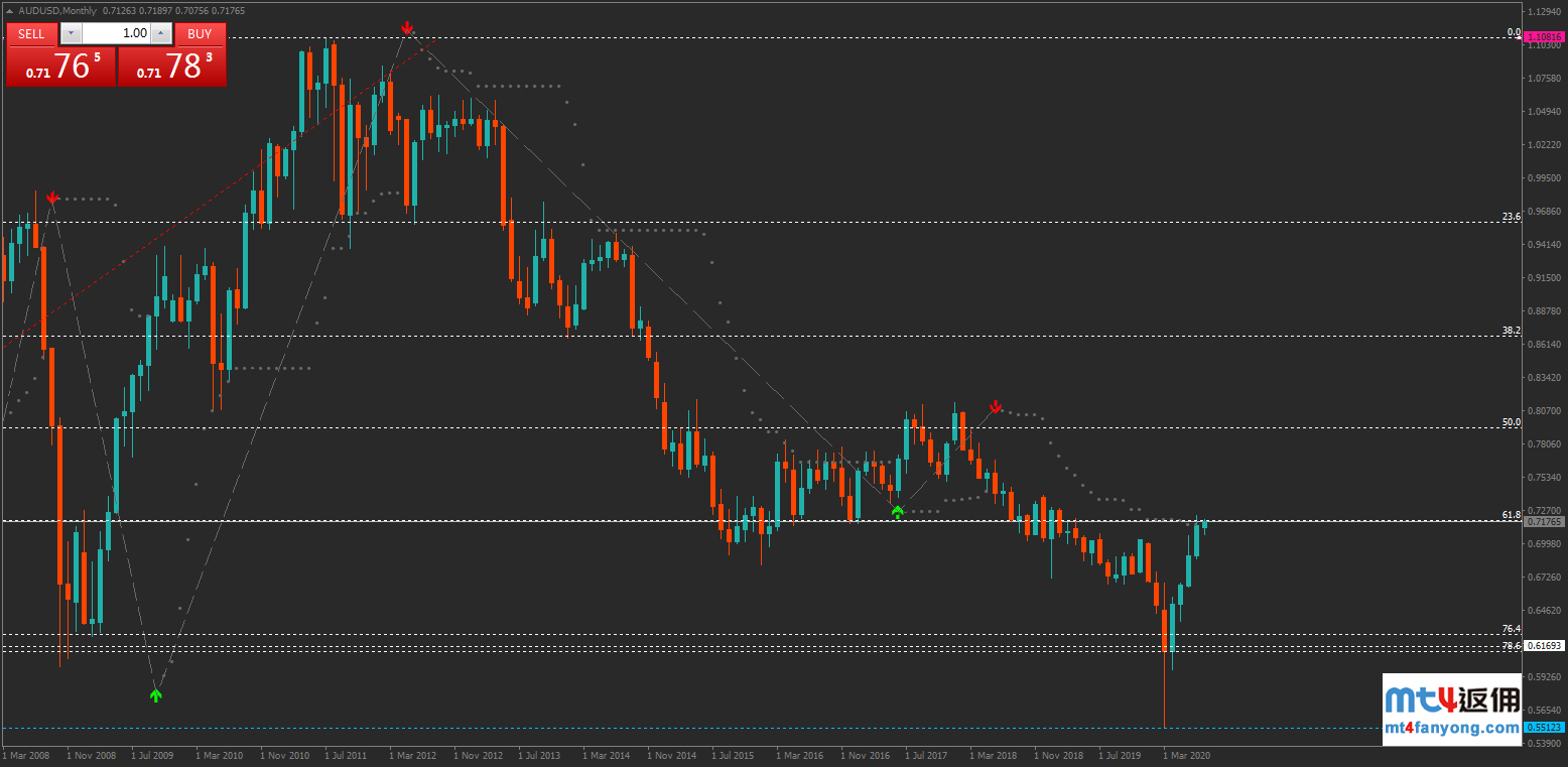 技术分析：澳元/美元0.72触手可及？美国7月非农是重点！