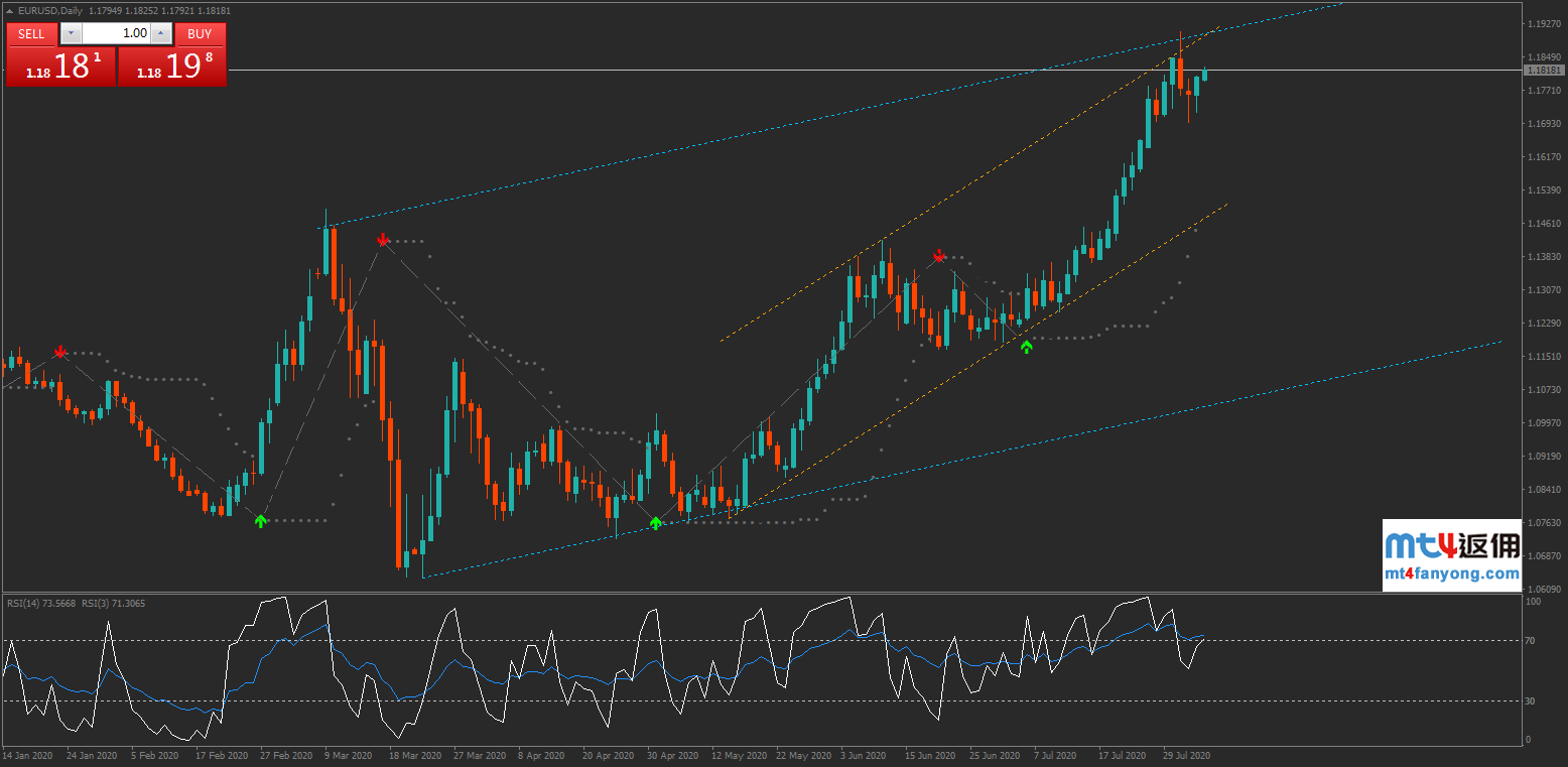 技术分析：欧元/美元高位回调！