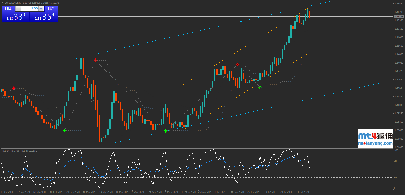 看涨欧元/美元！英镑强势，欧元/英镑或继续下跌！
