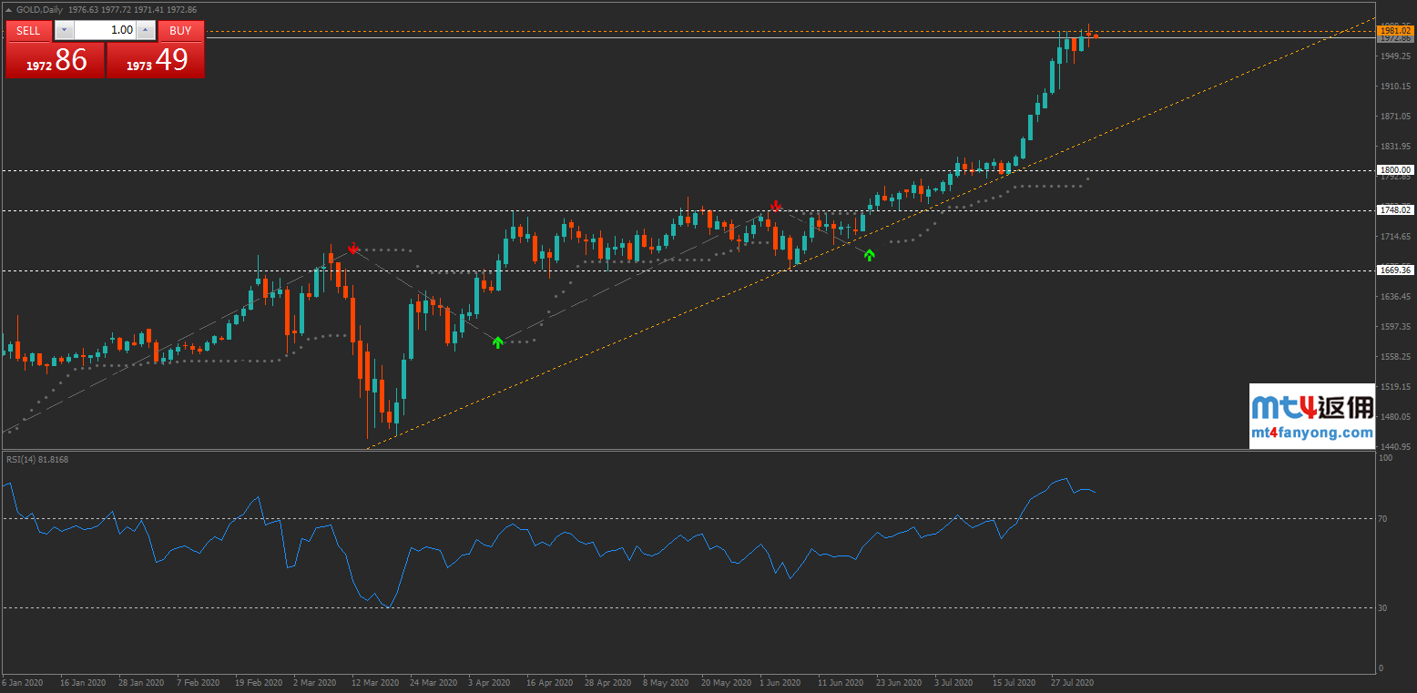 技术分析：黄金8月开门红,，2000大关在望！