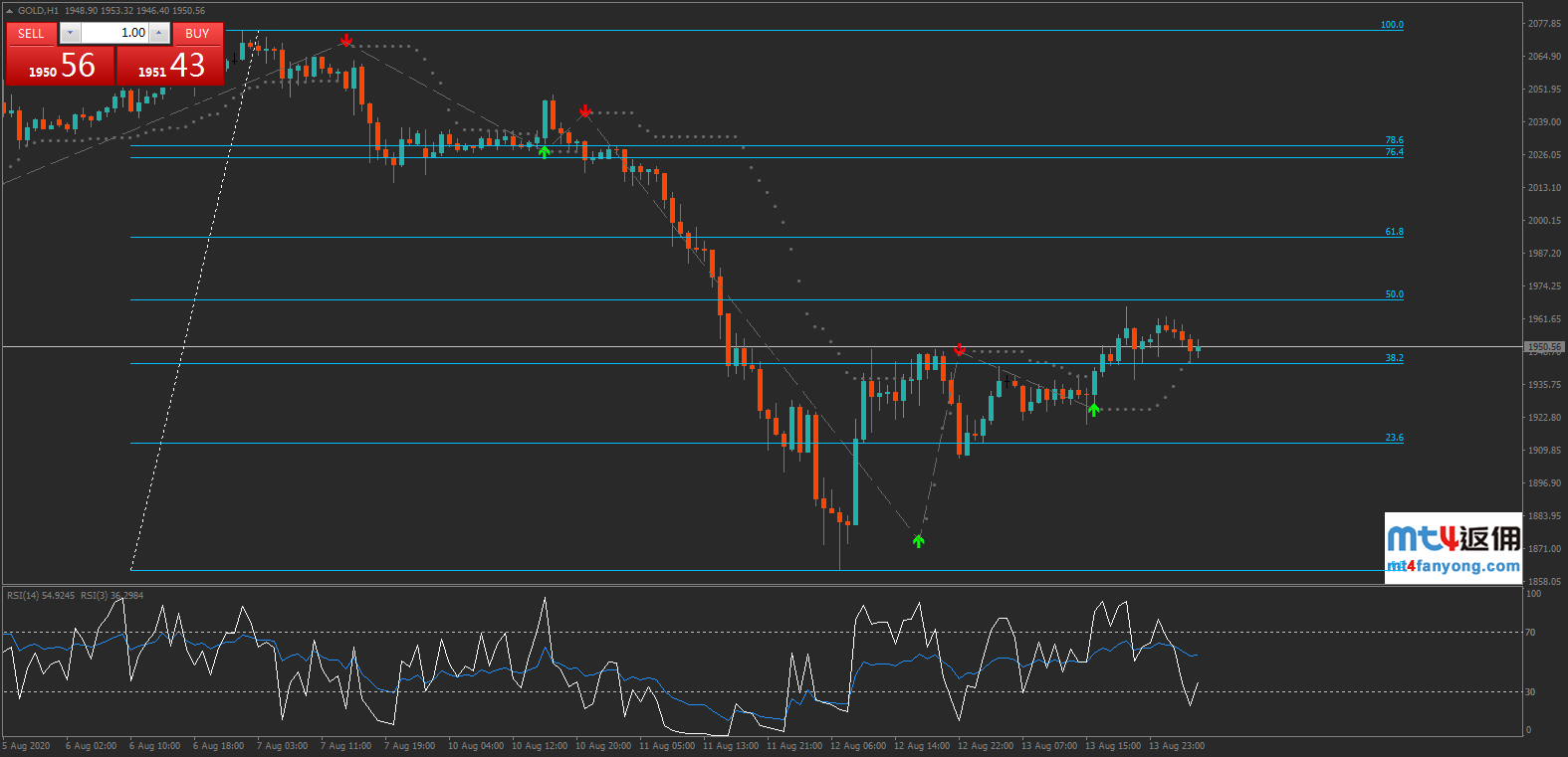 技术分析：黄金突破前高1949，上方阻力见1969