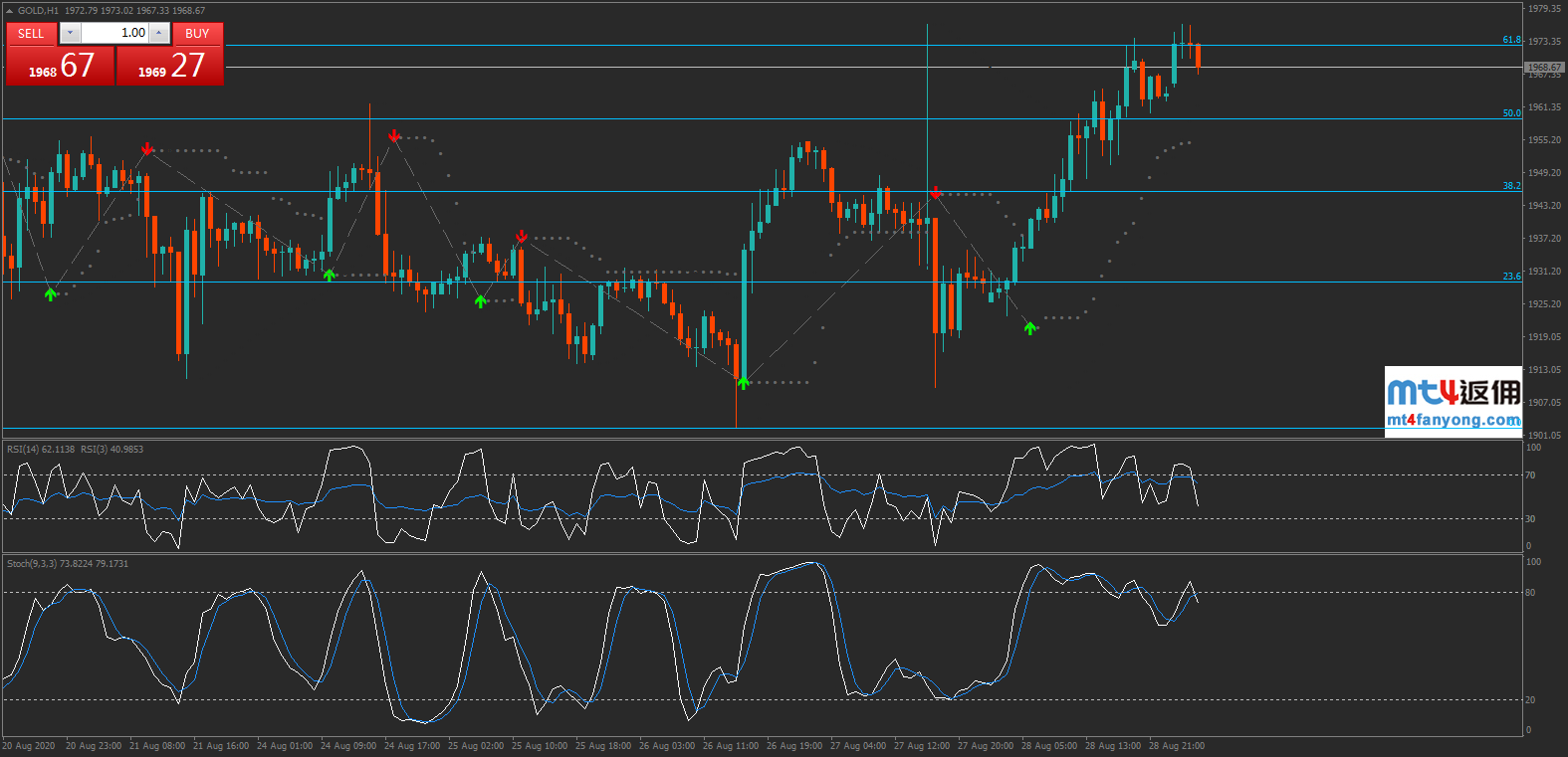 技术分析：黄金短线走高，关注1972附近破位