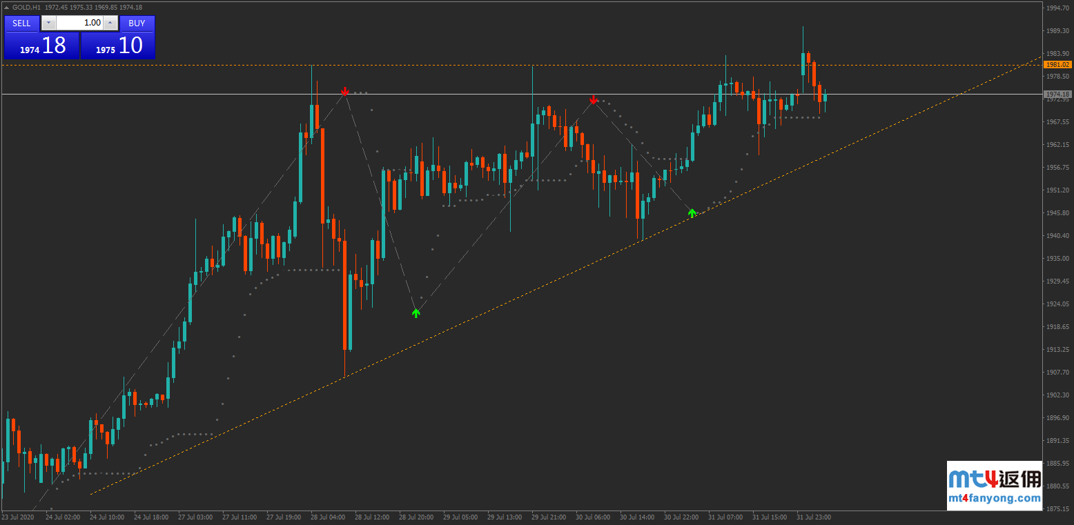 技术分析：黄金突破三角形上轨，上方阻力见2000