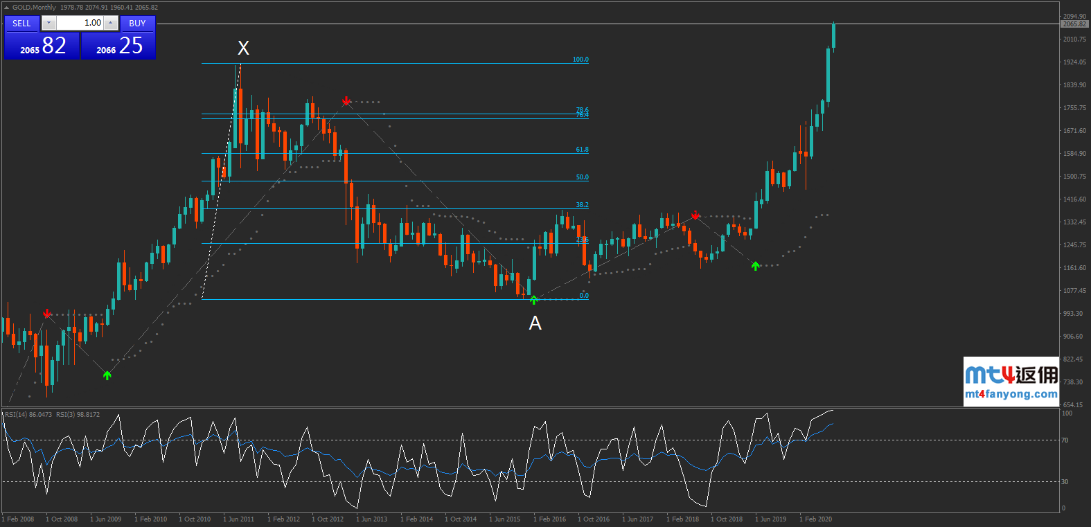 非农前美元瑟瑟发抖，黄金剑指2100！