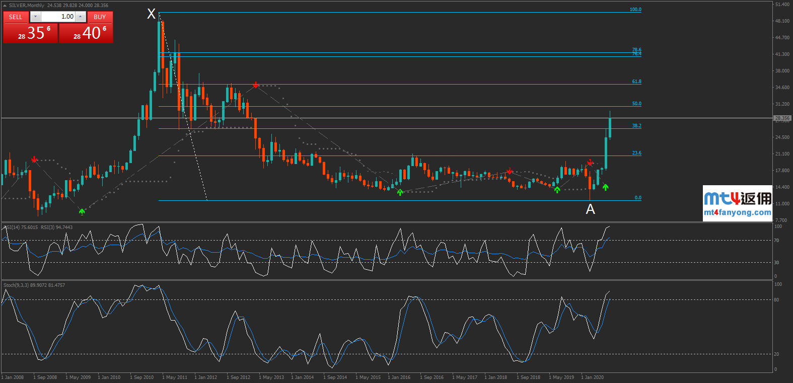 白银冲击30关口前，警惕周线2.24极限延展的压制！