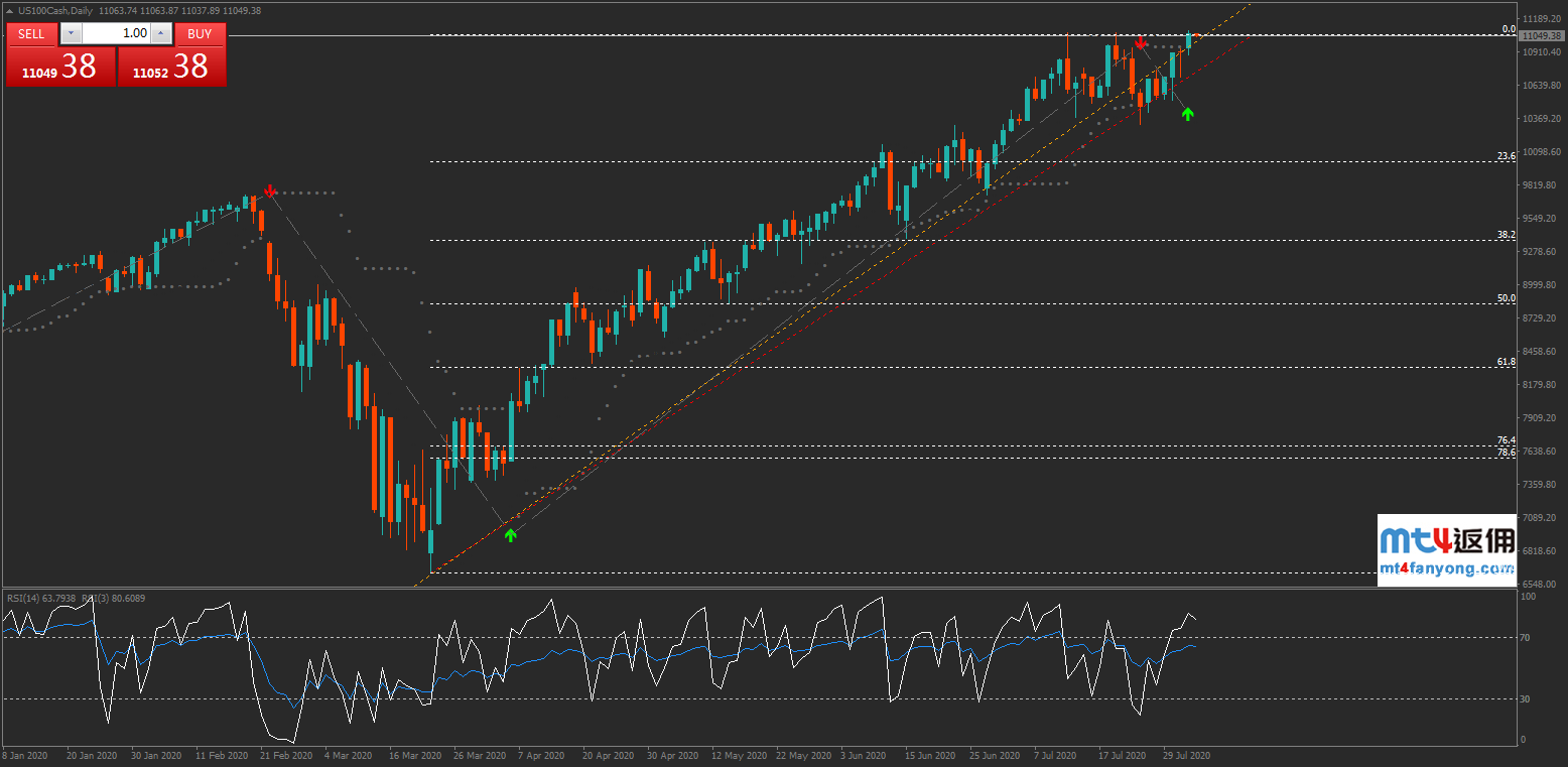 技术分析：纳斯达克100指数再创纪录新高，澳元关注澳央行决议