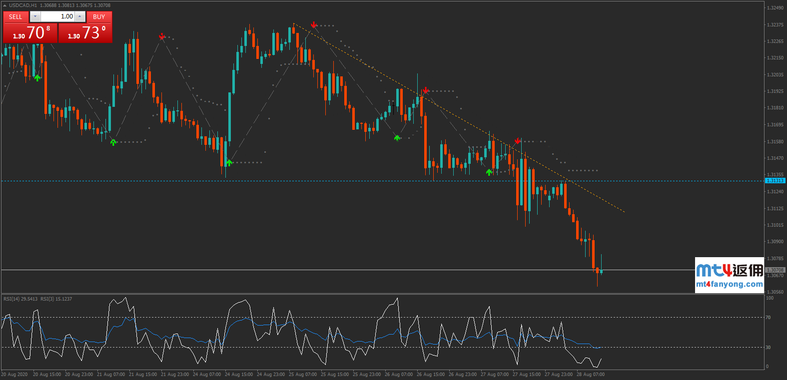 下行趋势保持完好，美元/加元逢高做空思路不变