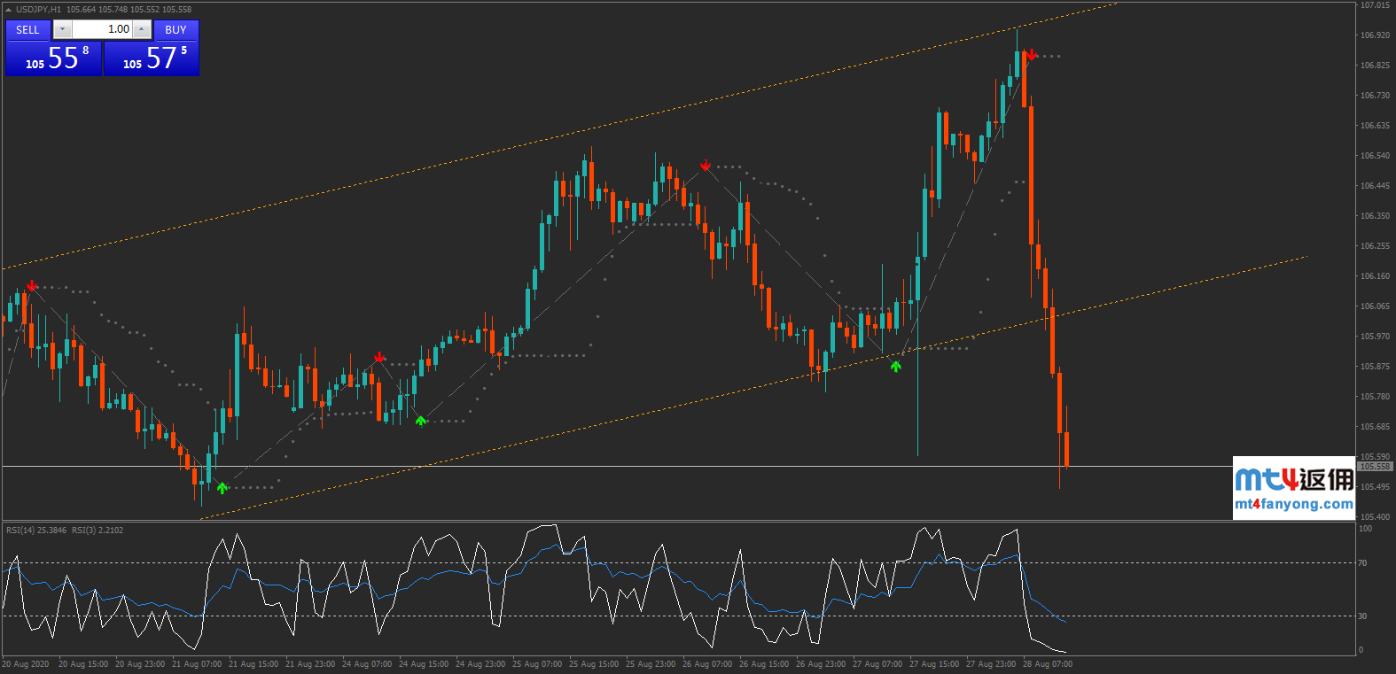 安倍辞职消息推升日元买盘，106.00一线又面临考验