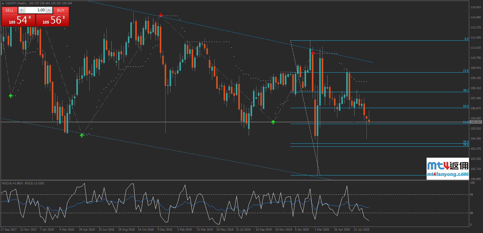 美元/日元从关键支撑处反弹，整体仍倾向下行