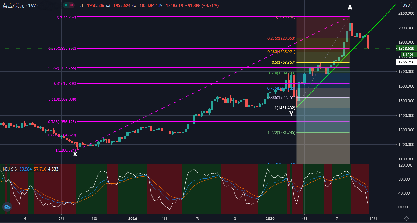 美元飙升、黄金成市场弃儿或再跌逾百美元！