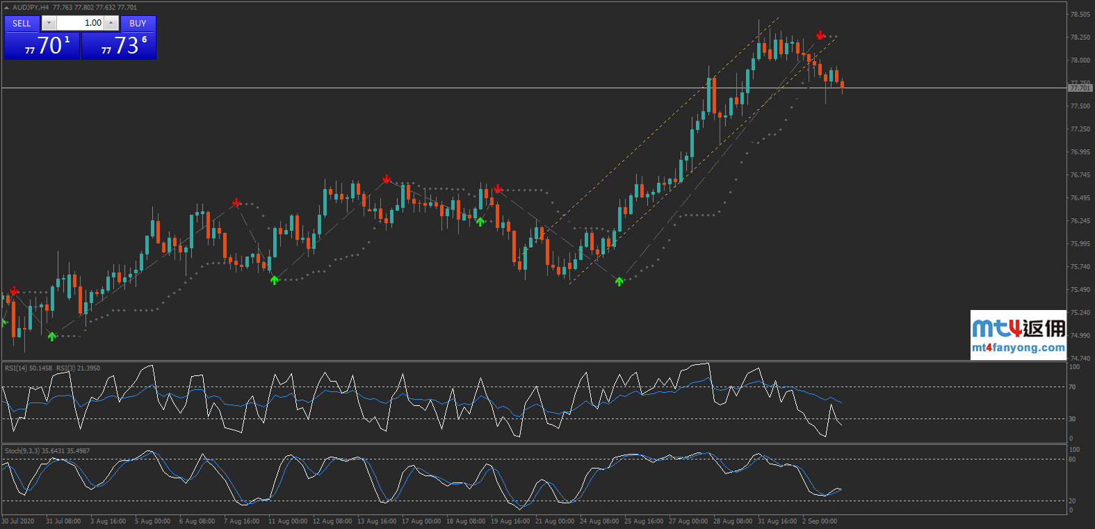 澳元走势分析：澳元/日元继续看涨