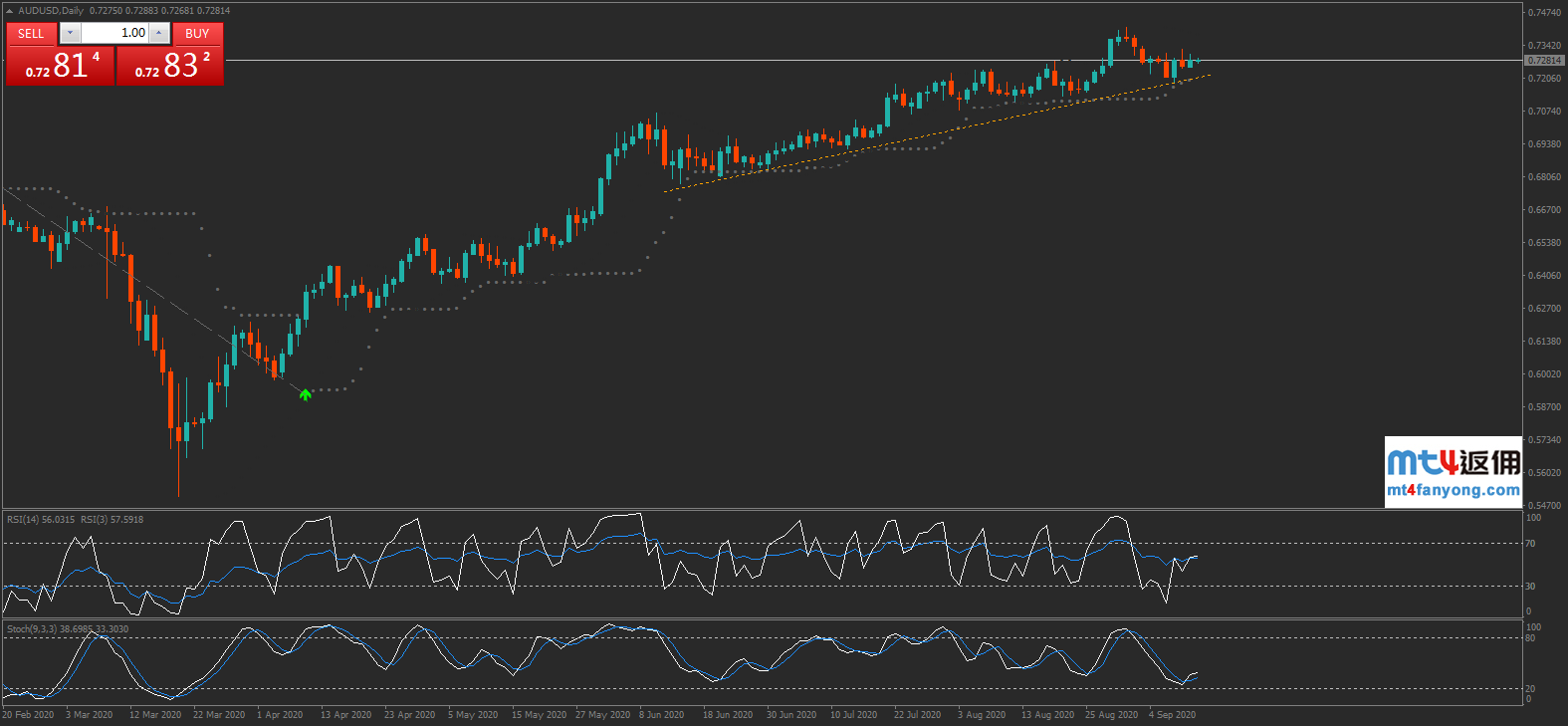 澳元/美元技术分析