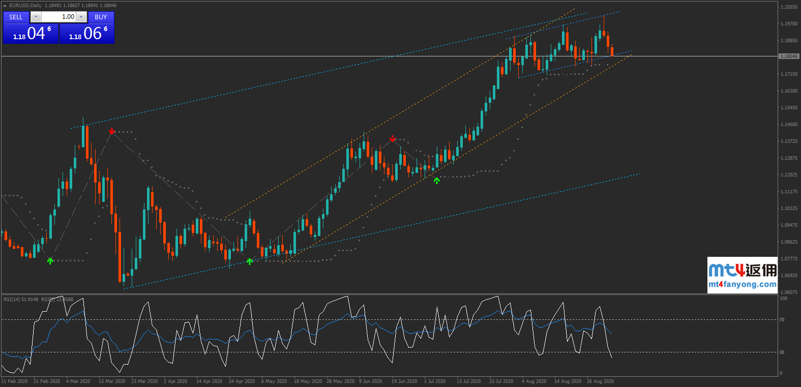 欧元开始回调，欧元/美元聚焦1.1800关键支撑