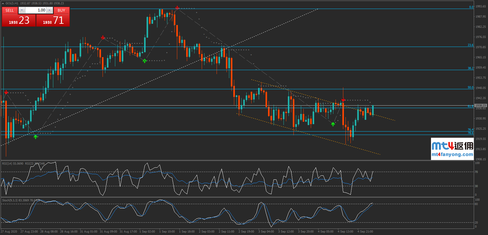黄金受阻于通道上轨，下方支撑见1921