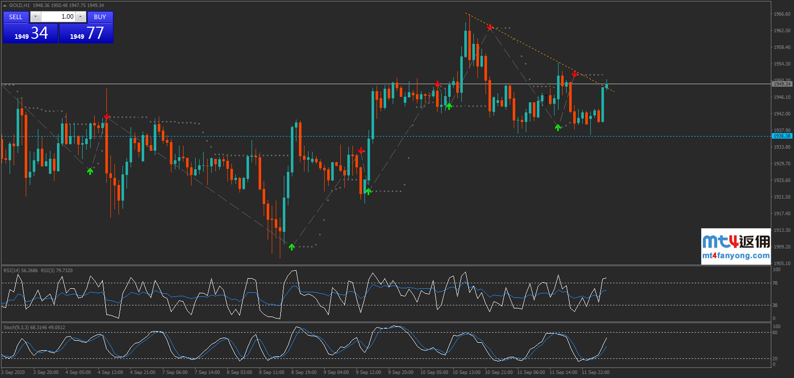 黄金受三角形下轨支撑反弹，上方阻力见1949