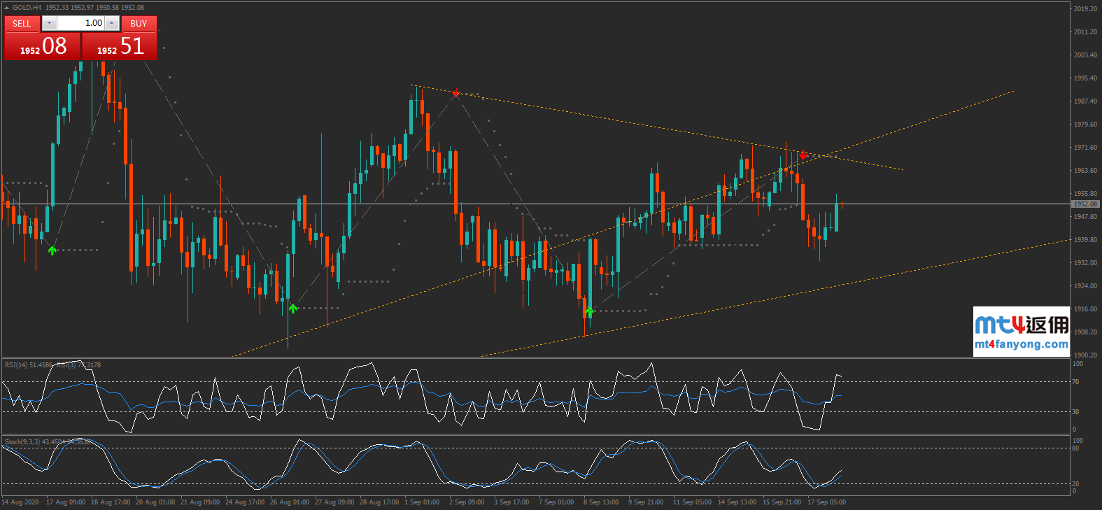 金价波幅收窄缺乏方向性，短线支撑看1921美元