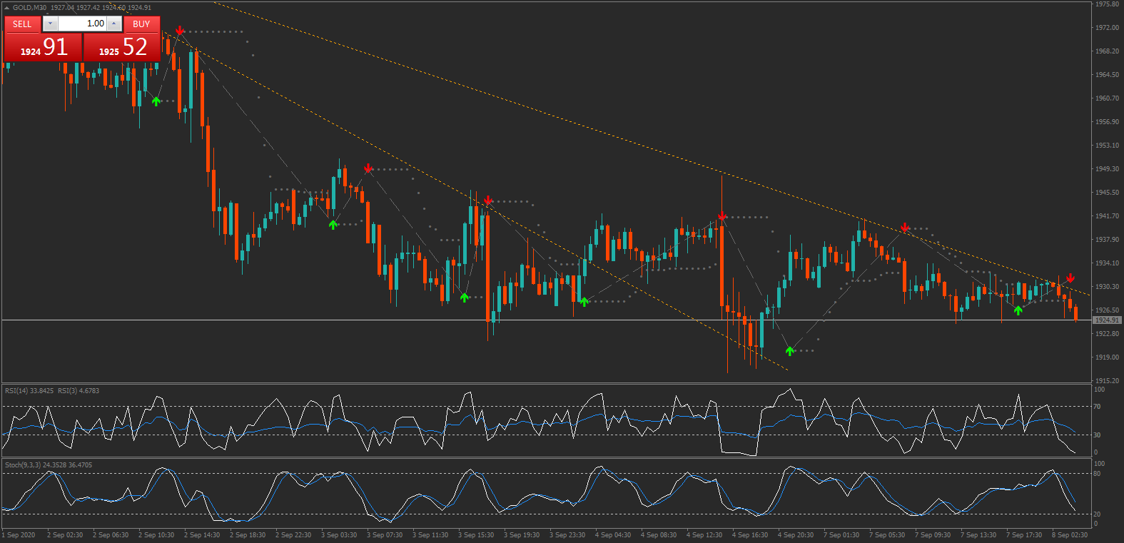 黄金测试下降趋势线阻力，关注1934水平