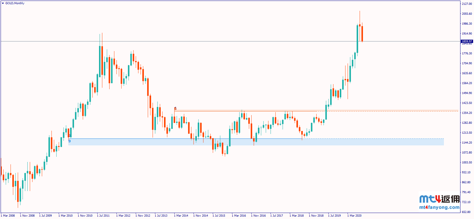黄金价格下破1900后，这个重要支撑水平值得关注！