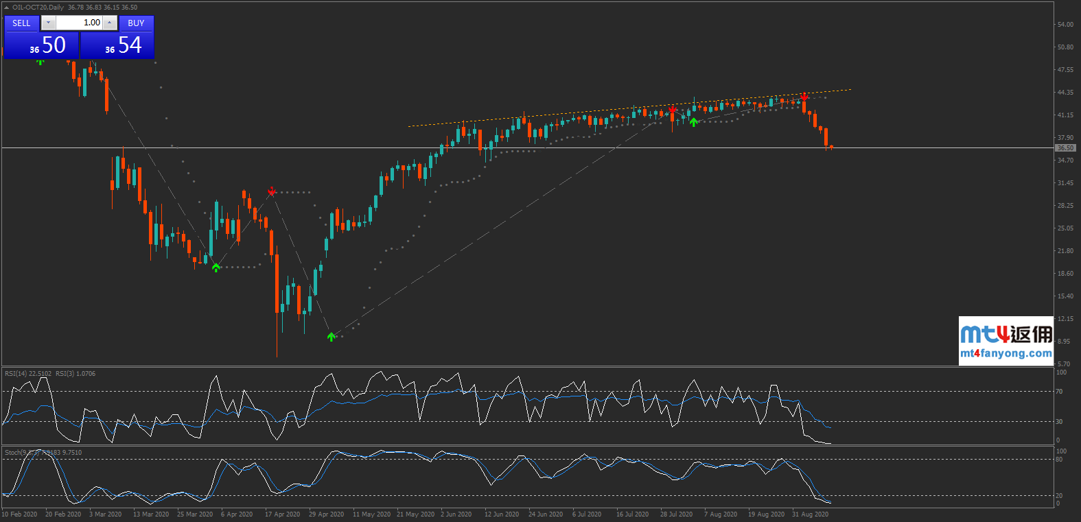 科技股大跌引多资产惨遭抛售，原油价格暴跌超7%！
