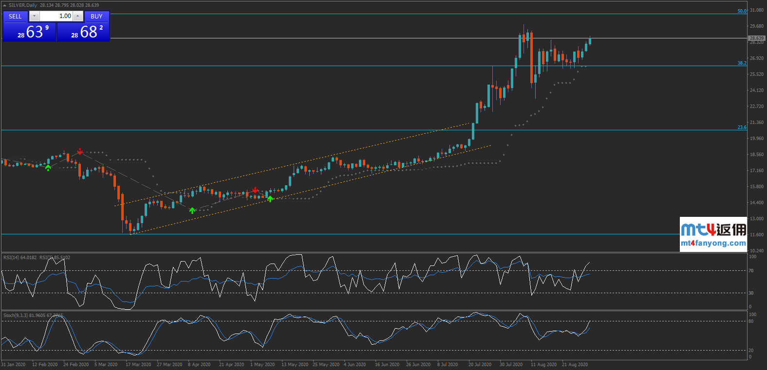 白银价格先于黄金恢复涨势，多头继续高歌猛进