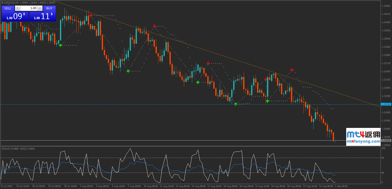 美元/加元4小时图：2020年6月-8月
