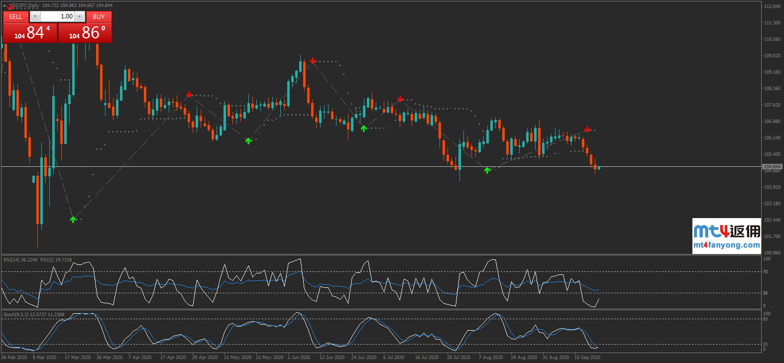 美元/日元即将跌至数月低点，散户仍坚持看多？