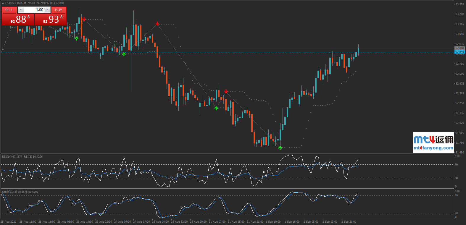 美元指数走势分析：美元短期反弹，上涨之路道阻且艰