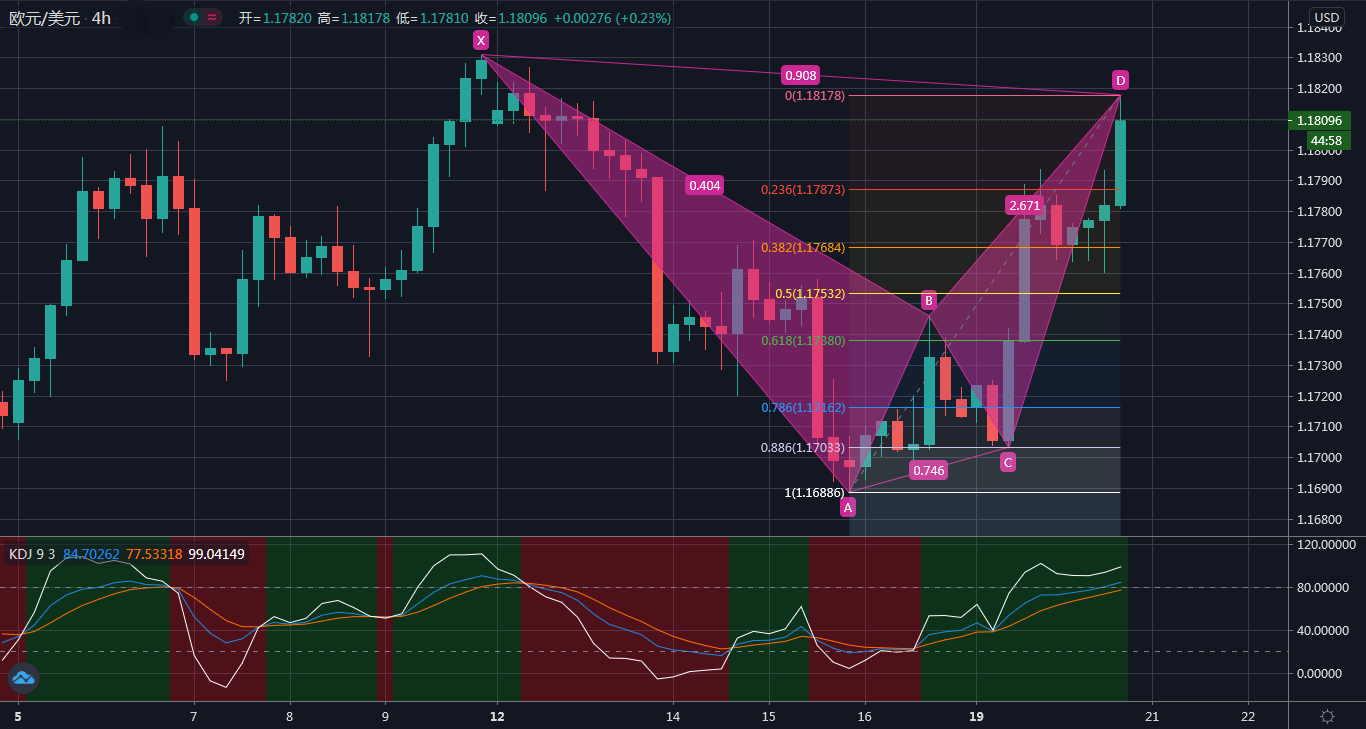 欧元/美元风景这边独好？小心，短线释放了强烈看跌信号！