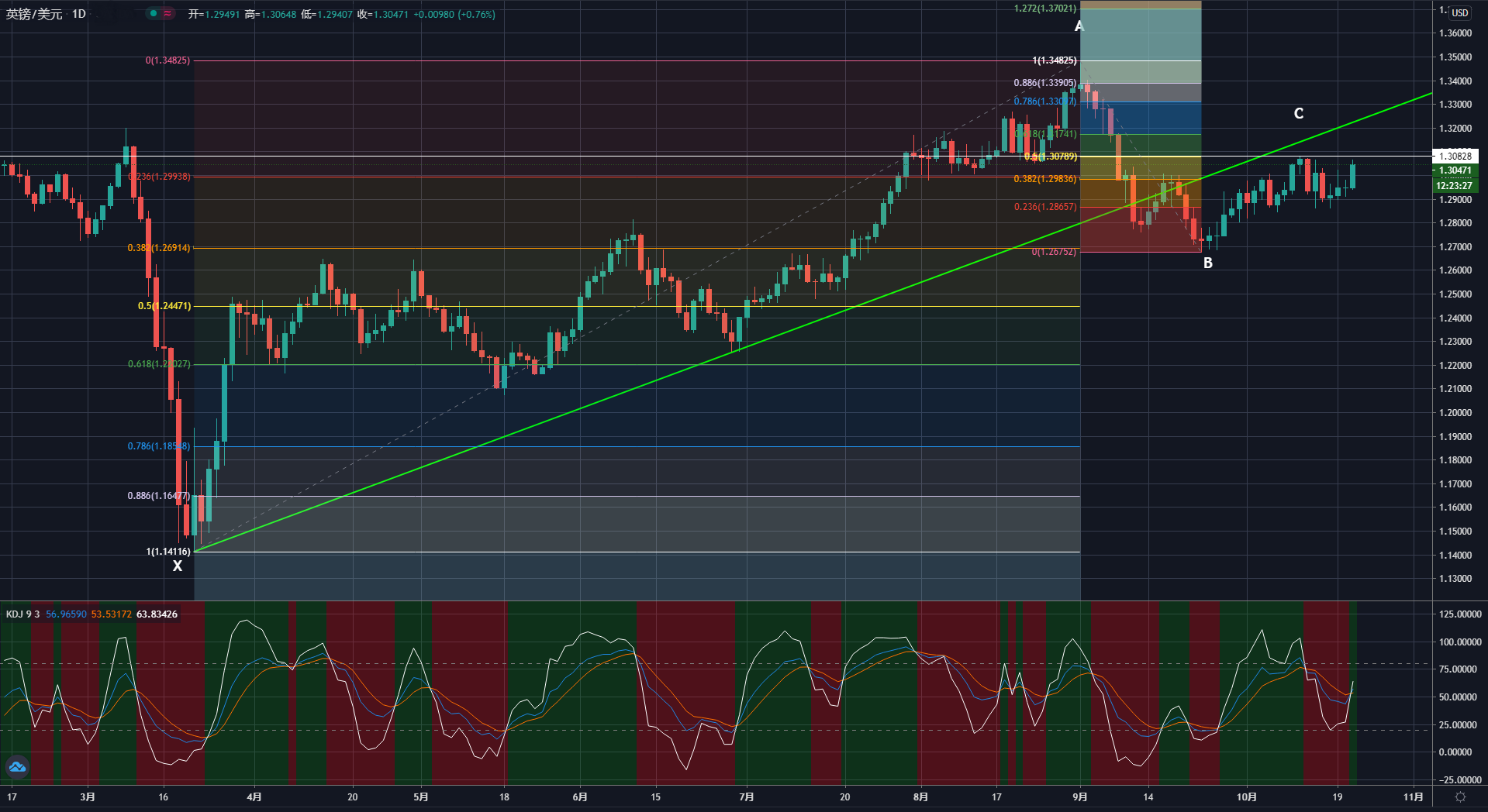 脱欧协议指日可待，英镑/美元短线暴涨逾70点！