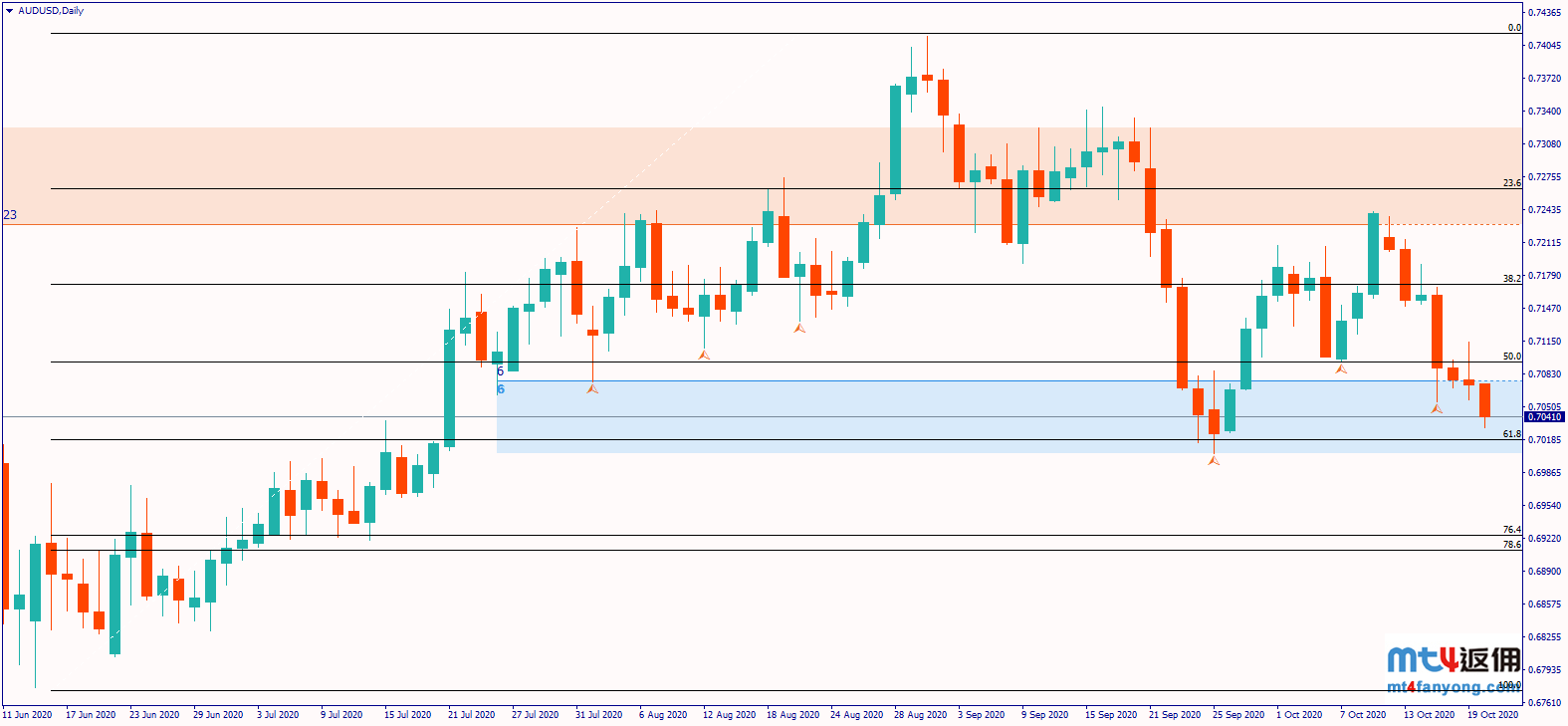 澳大利亚央行讨论零利率，澳元加速下跌看向0.70位置