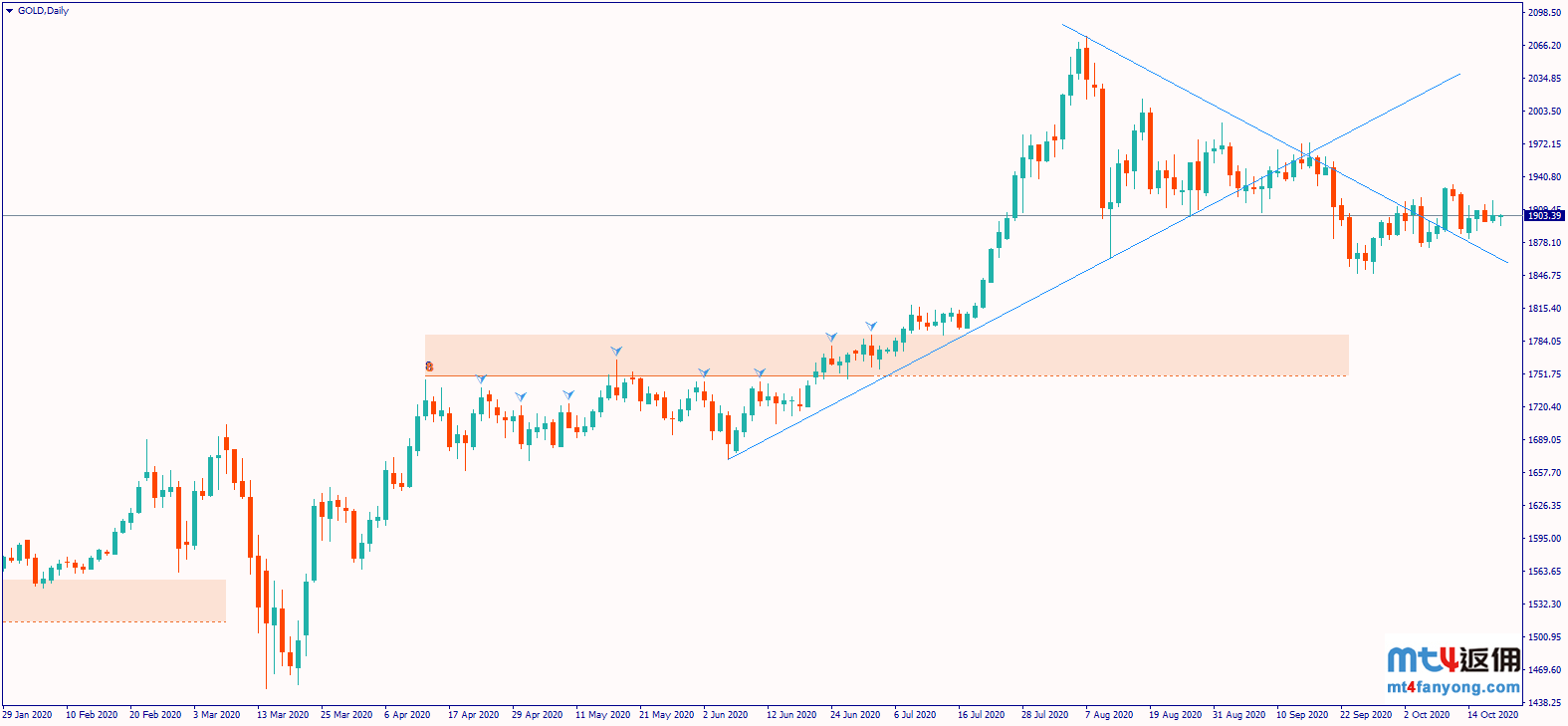 财政刺激希望逐步落空，金价或重探千八关口？