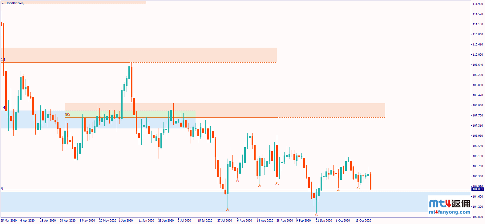 美国财政刺激希望重燃，美元/日元跌势料将加速