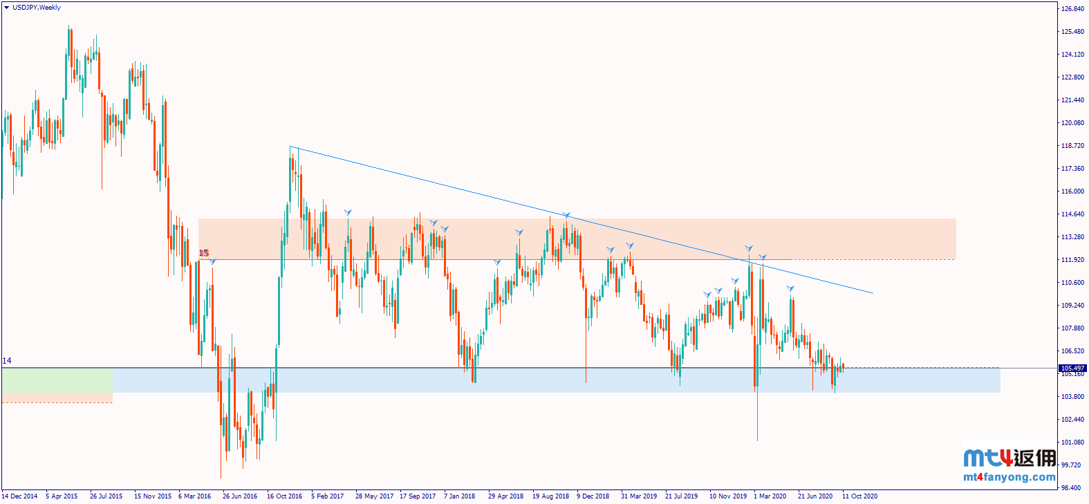 美元/日元测试数年以来的下降三角形形态支撑